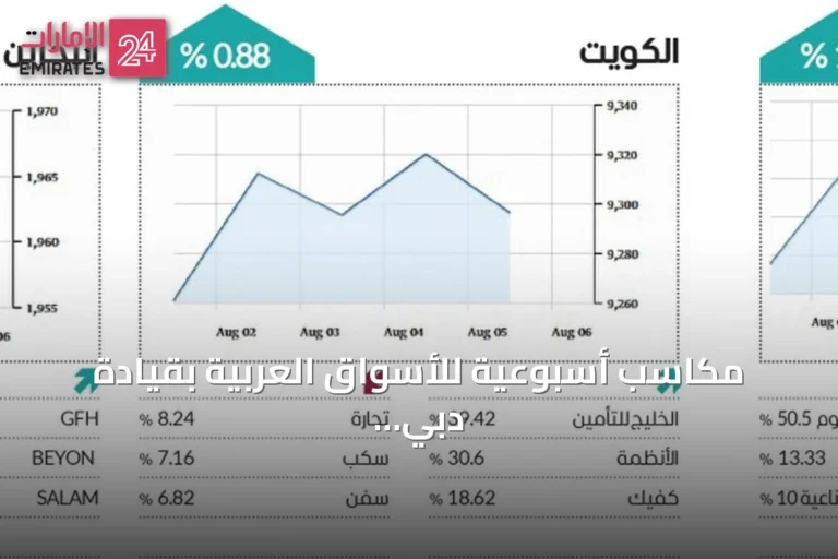 مكاسب أسبوعية للأسواق العربية بقيادة دبي وتراجع التوترات الجيوسياسية