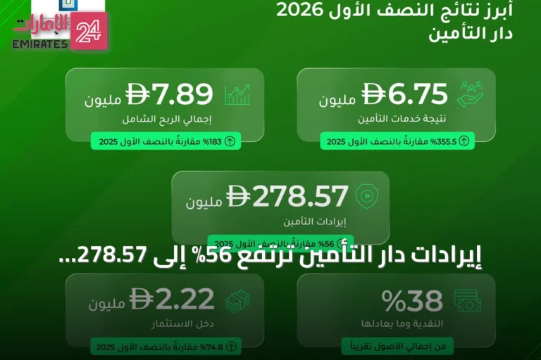 إيرادات دار التأمين ترتفع 56% إلى 278.57 مليون درهم في النصف الأول 2026