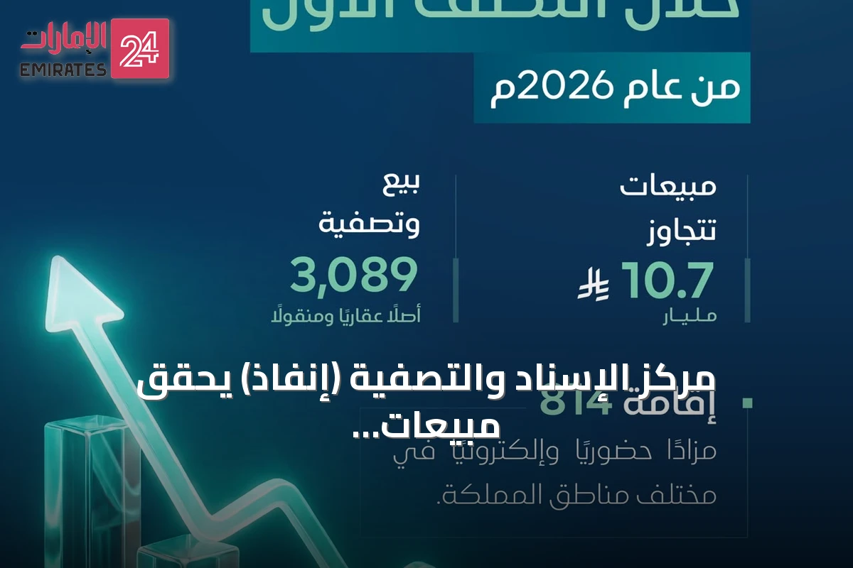 مركز الإسناد والتصفية (إنفاذ) يحقق مبيعات تتجاوز 10.7 مليارات ريال في النصف الأول من 2026