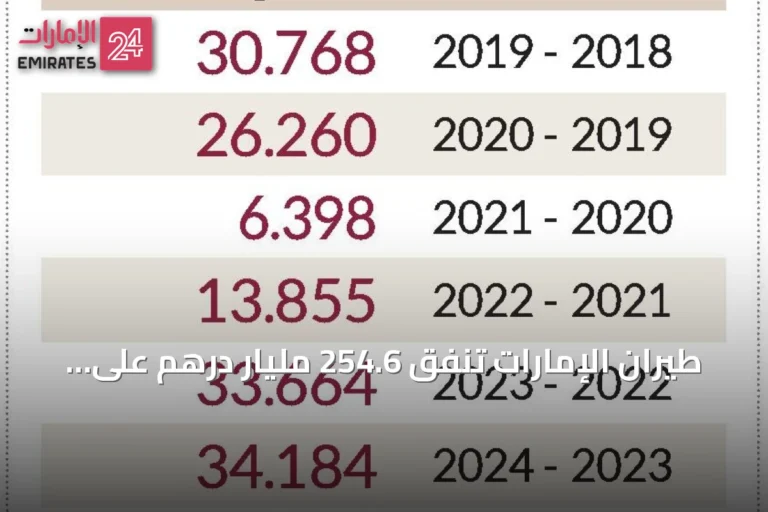 طيران الإمارات تنفق 254.6 مليار درهم على الوقود خلال عقد.. فاتورة قياسية في 2023-2024