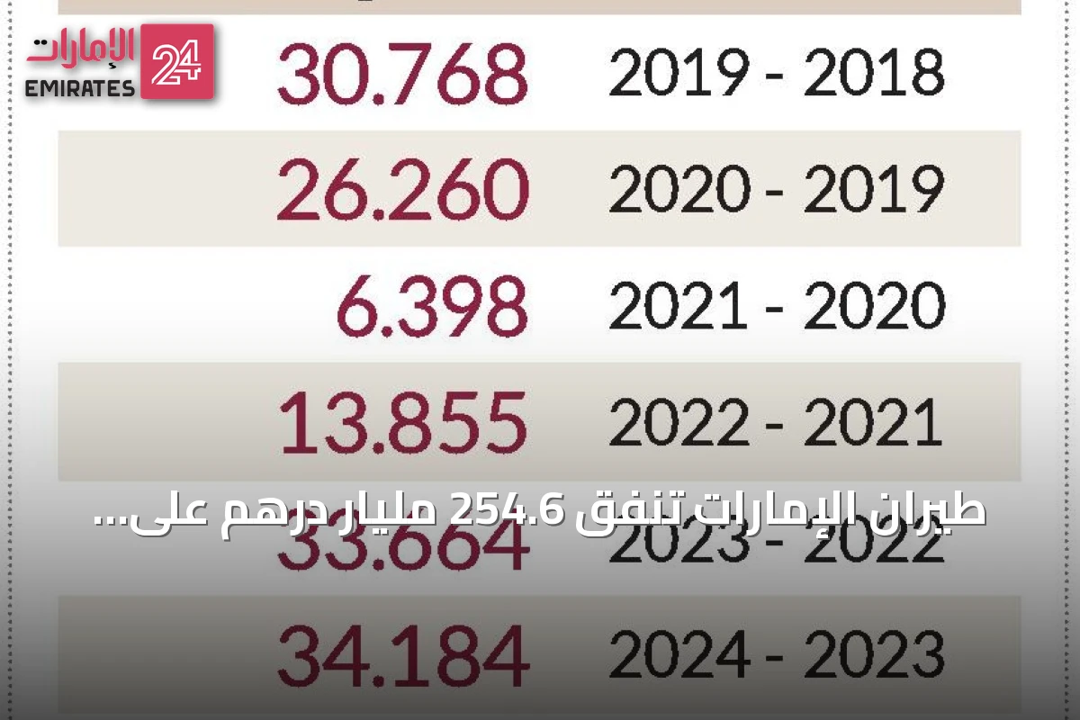 طيران الإمارات تنفق 254.6 مليار درهم على الوقود خلال عقد.. فاتورة قياسية في 2023-2024
