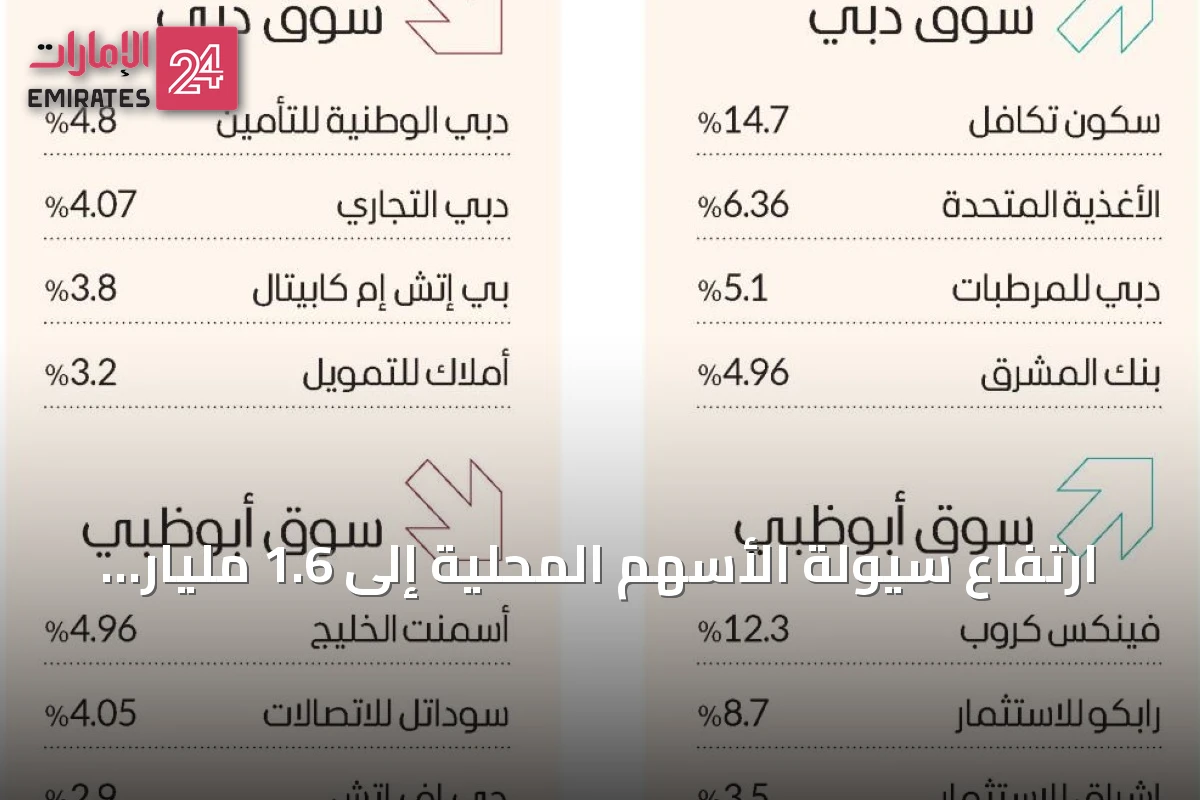 ارتفاع سيولة الأسهم المحلية إلى 1.6 مليار درهم بدعم من الشراء الانتقائي