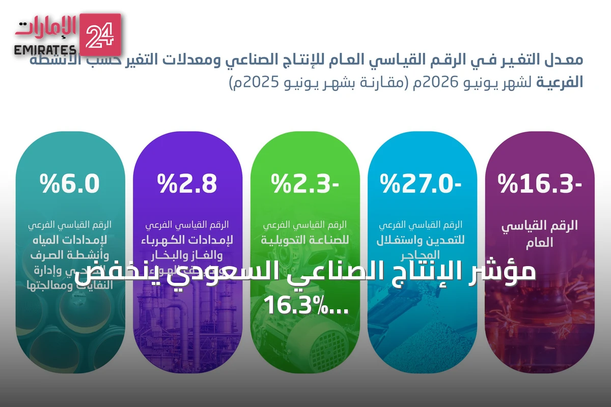 مؤشر الإنتاج الصناعي السعودي ينخفض 16.3% في يونيو.. ونشاط التعدين يتراجع 27%
