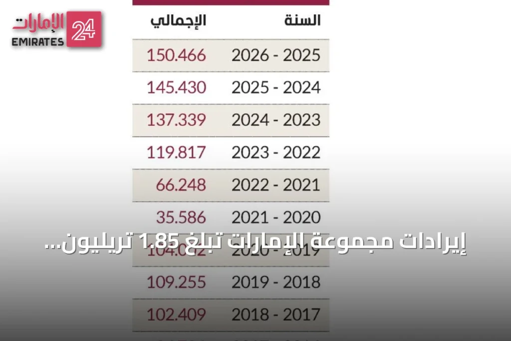 إيرادات مجموعة الإمارات تبلغ 1.85 تريليون درهم على مدى 37 عاماً مالياً