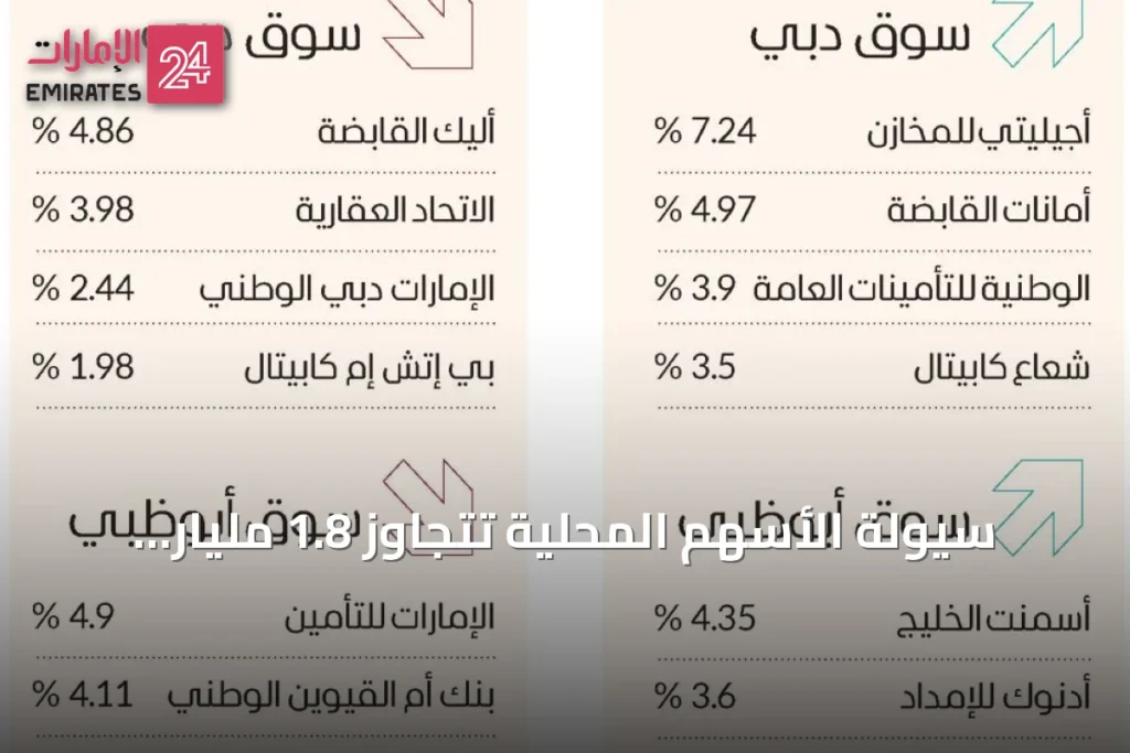 سيولة الأسهم المحلية تتجاوز 1.8 مليار درهم وسط تراجع أغلب البورصات العربية