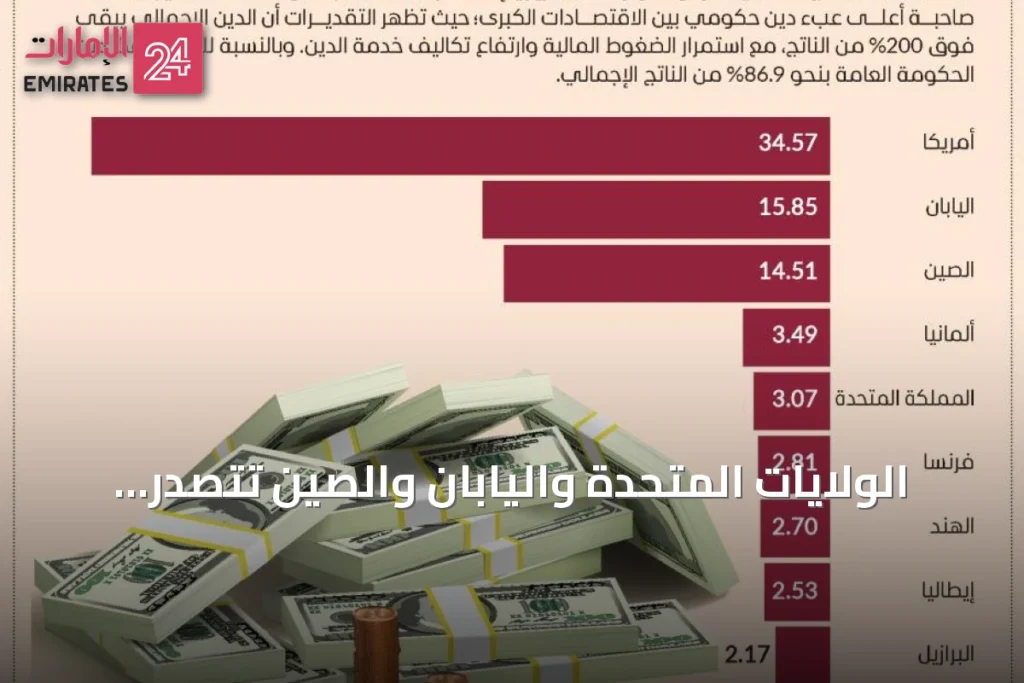 الولايات المتحدة واليابان والصين تتصدر قائمة الدول الأكثر مديونية في العالم