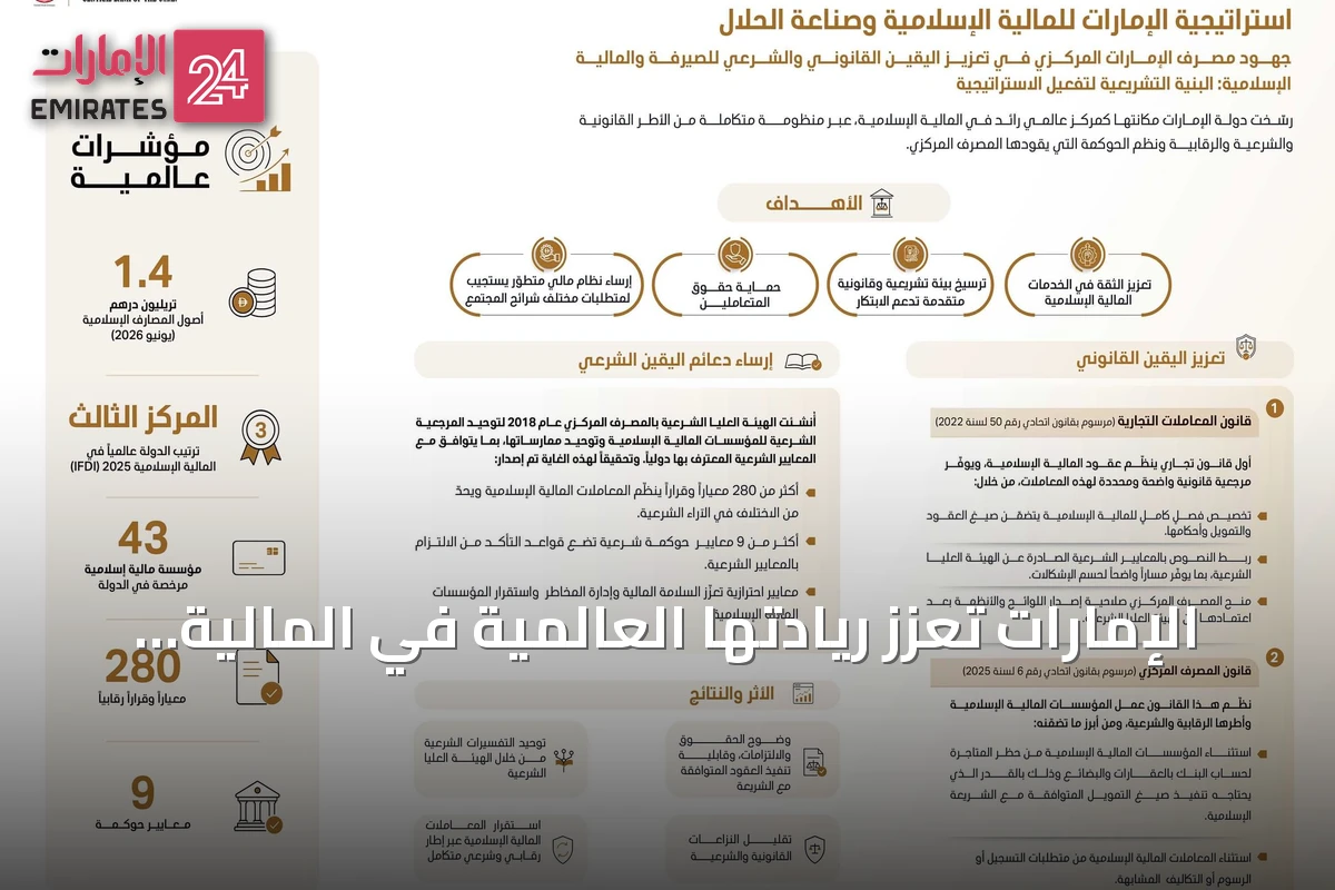 الإمارات تعزز ريادتها العالمية في المالية الإسلامية وصناعة الحلال بأصول 1.4 تريليون درهم