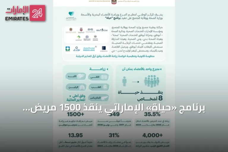 برنامج «حياة» الإماراتي ينقذ 1500 مريض عبر زراعة الأعضاء منذ 2017