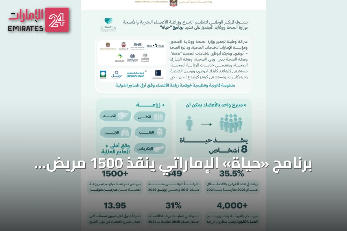 برنامج «حياة» الإماراتي ينقذ 1500 مريض عبر زراعة الأعضاء منذ 2017