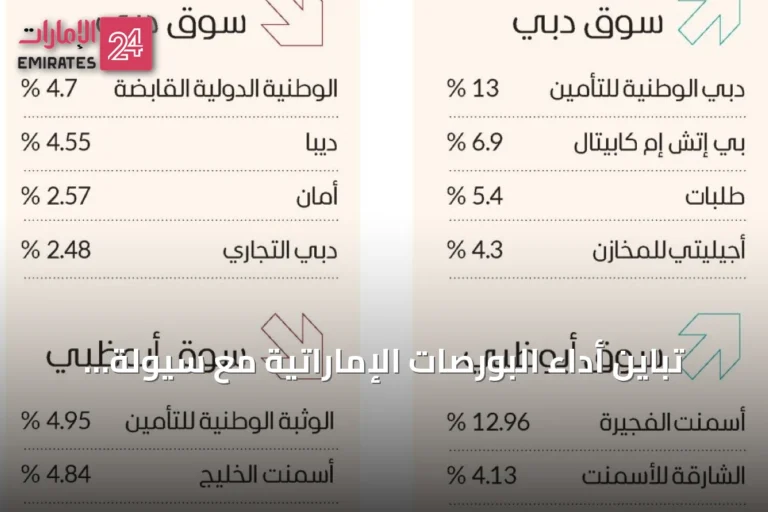تباين أداء البورصات الإماراتية مع سيولة تتجاوز 1.9 مليار درهم