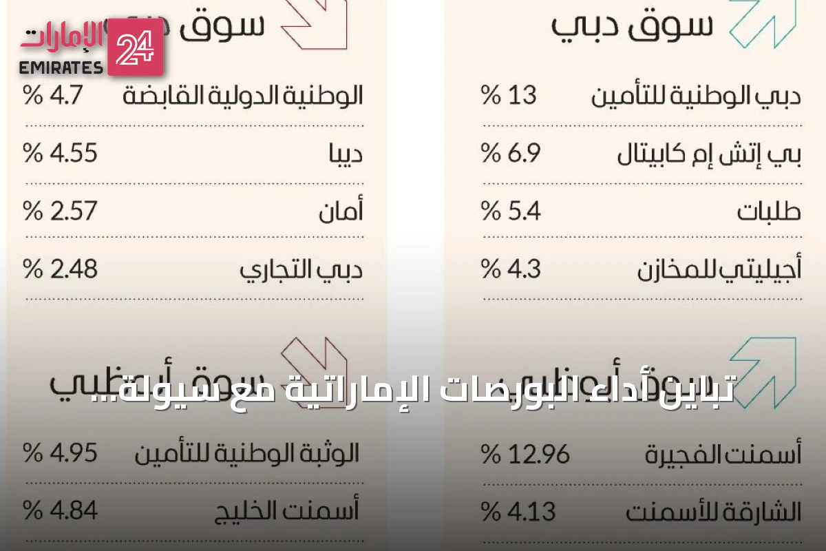 تباين أداء البورصات الإماراتية مع سيولة تتجاوز 1.9 مليار درهم