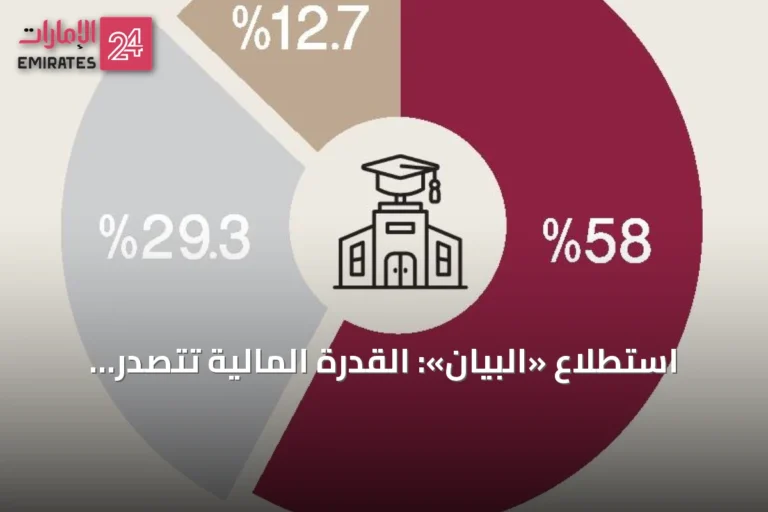 استطلاع «البيان»: القدرة المالية تتصدر معايير اختيار الجامعات لدى الأسر