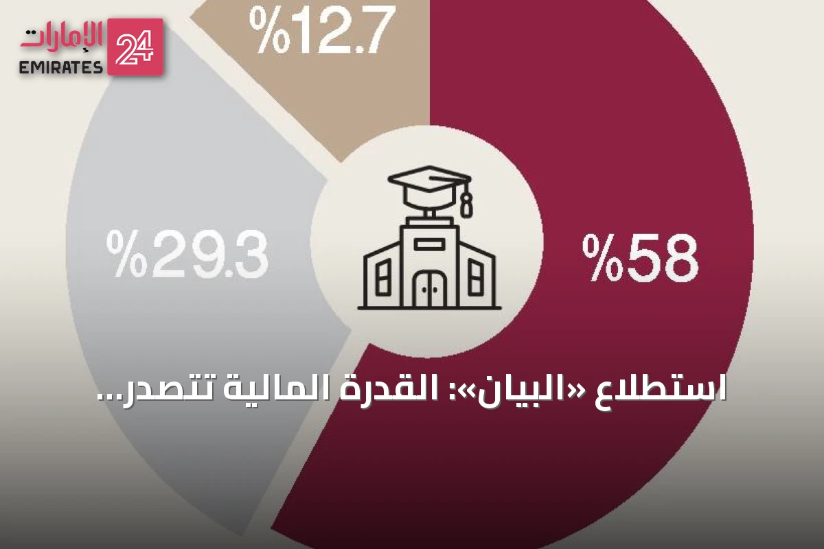 استطلاع «البيان»: القدرة المالية تتصدر معايير اختيار الجامعات لدى الأسر