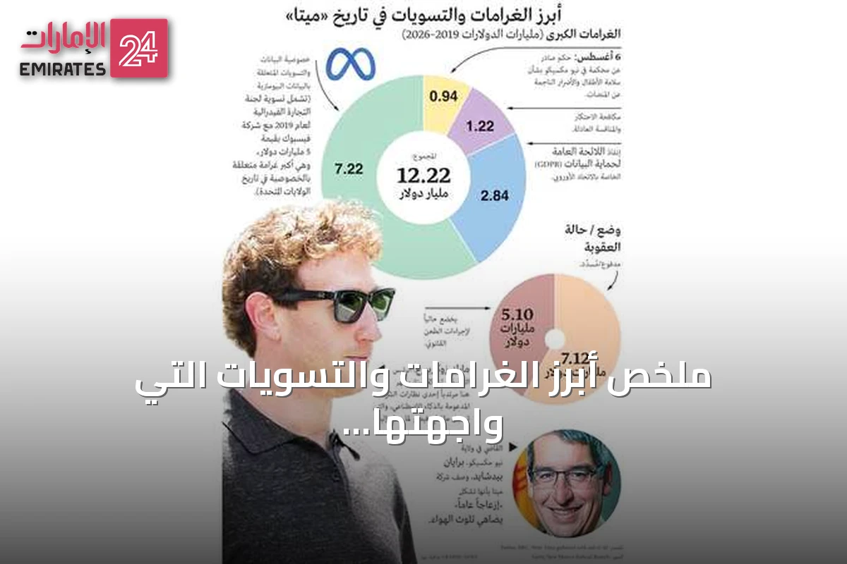 ملخص أبرز الغرامات والتسويات التي واجهتها ميتا مع مجموعة من الأخبار المحلية والدولية