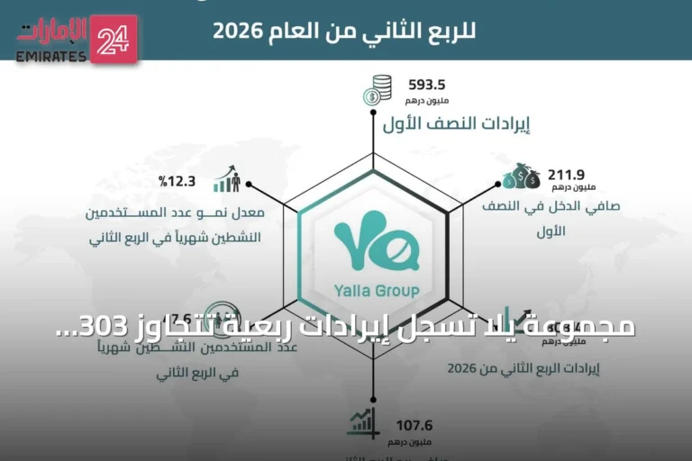 مجموعة يلا تسجل إيرادات ربعية تتجاوز 303 مليون درهم في الربع الثاني من 2026