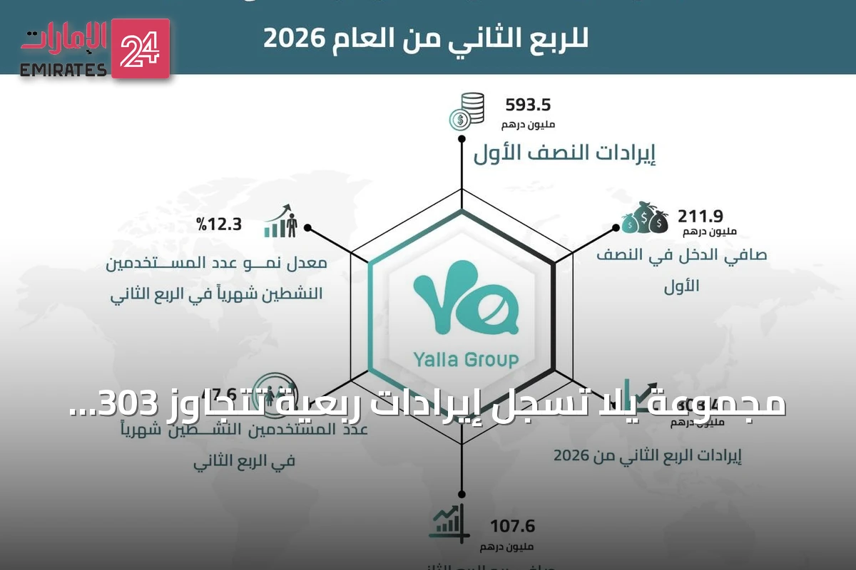 مجموعة يلا تسجل إيرادات ربعية تتجاوز 303 مليون درهم في الربع الثاني من 2026