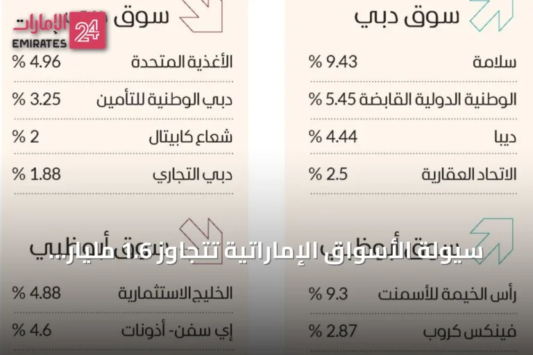 سيولة الأسواق الإماراتية تتجاوز 1.6 مليار درهم مع صفقات بارزة في دبي