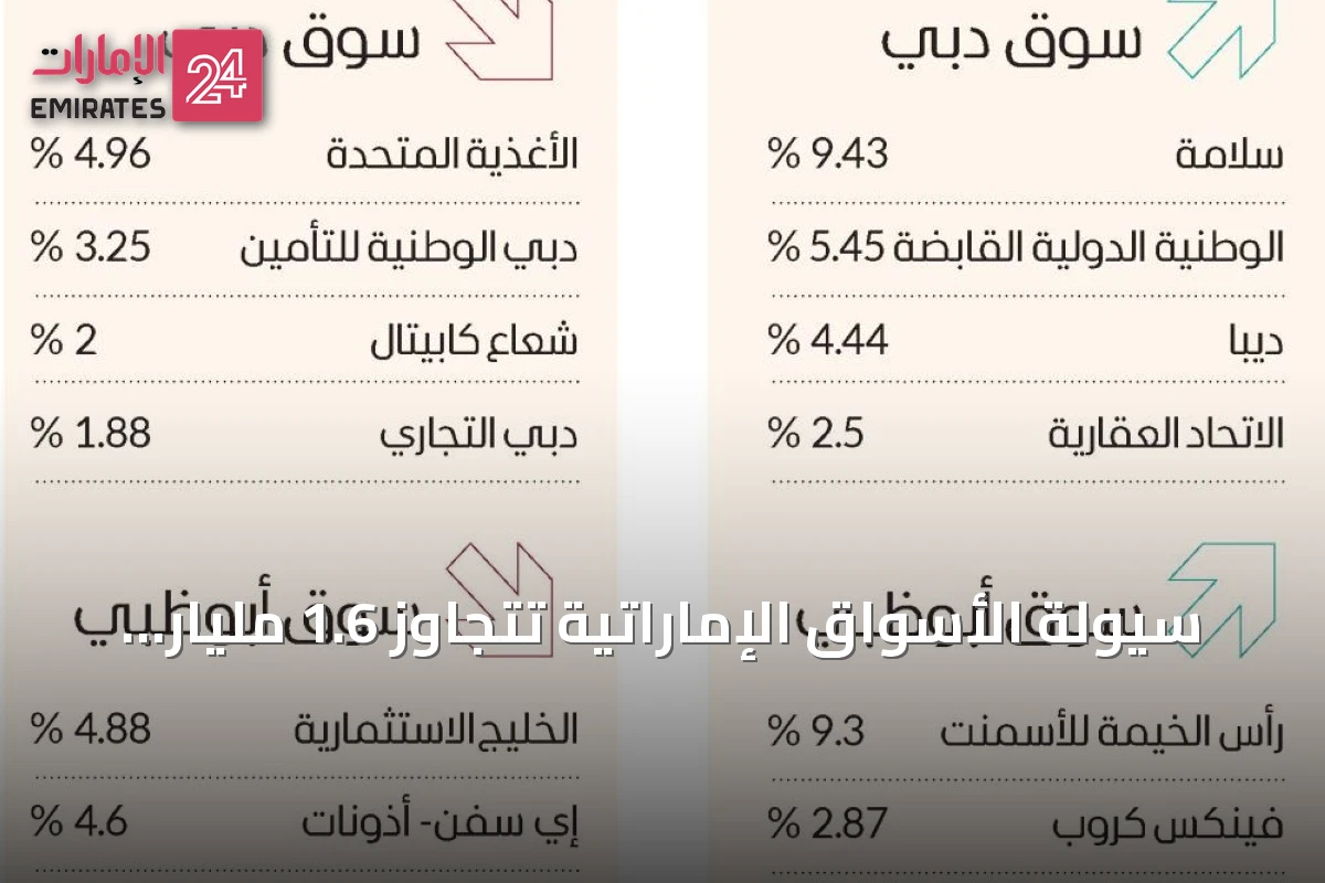 سيولة الأسواق الإماراتية تتجاوز 1.6 مليار درهم مع صفقات بارزة في دبي