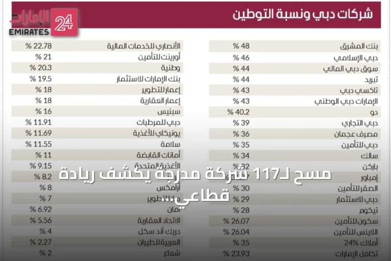 مسح لـ117 شركة مدرجة يكشف ريادة قطاعي الطاقة والبنوك في توظيف المواطنين خلال 2026
