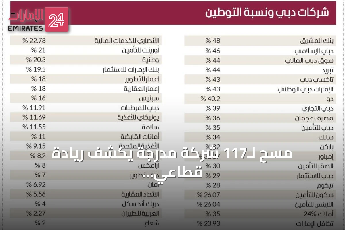 مسح لـ117 شركة مدرجة يكشف ريادة قطاعي الطاقة والبنوك في توظيف المواطنين خلال 2026
