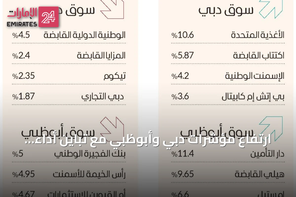 ارتفاع مؤشرات دبي وأبوظبي مع تباين أداء الأسواق العربية