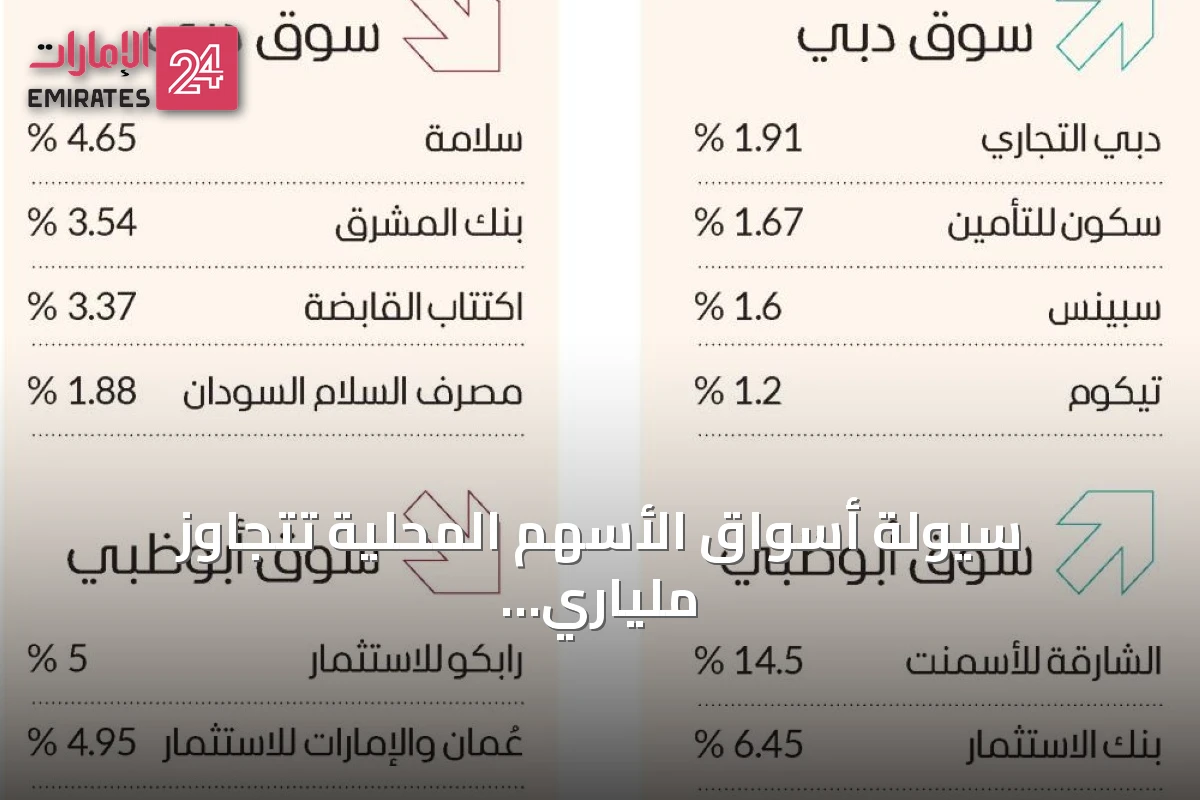 سيولة أسواق الأسهم المحلية تتجاوز ملياري درهم مع صفقات كبرى على سالك
