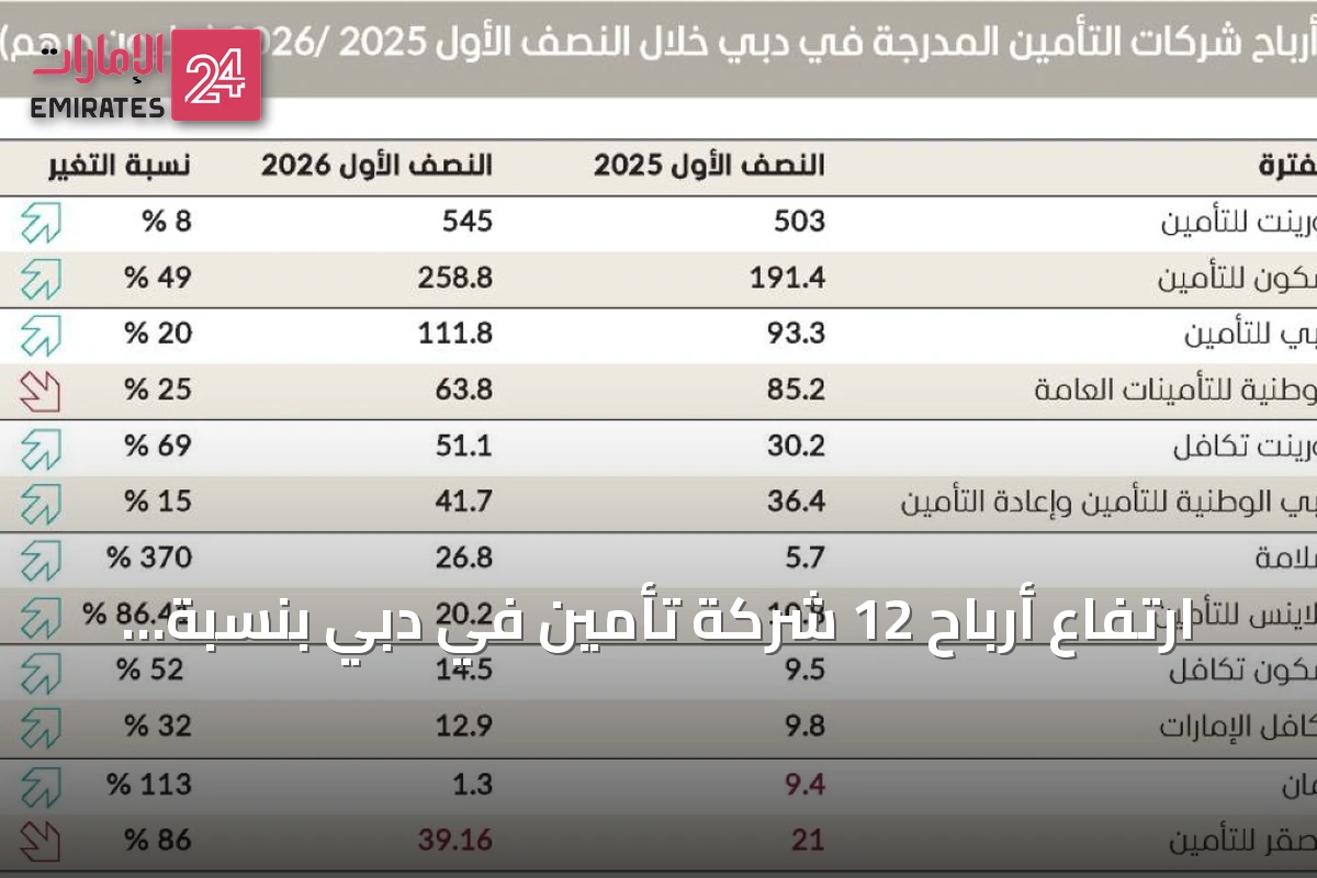 ارتفاع أرباح 12 شركة تأمين في دبي بنسبة 17.5% خلال النصف الأول من 2026