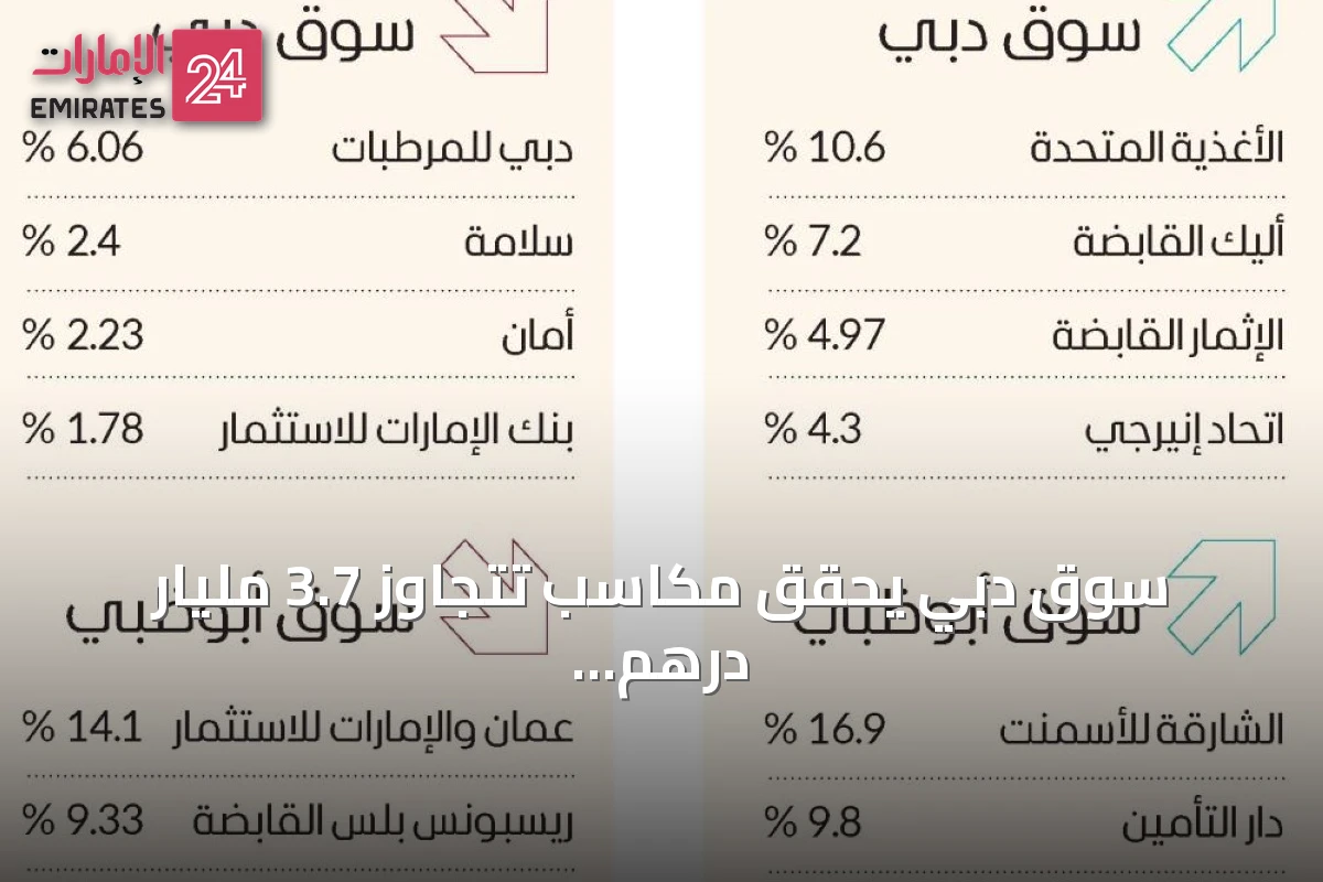 سوق دبي يحقق مكاسب تتجاوز 3.7 مليار درهم في أربع جلسات