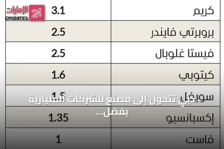 دبي تتحول إلى مصنع للشركات المليارية بفضل بيئة أعمال داعمة