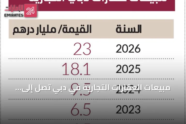 مبيعات العقارات التجارية في دبي تصل إلى 23 مليار درهم خلال أول ثمانية أشهر من 2026