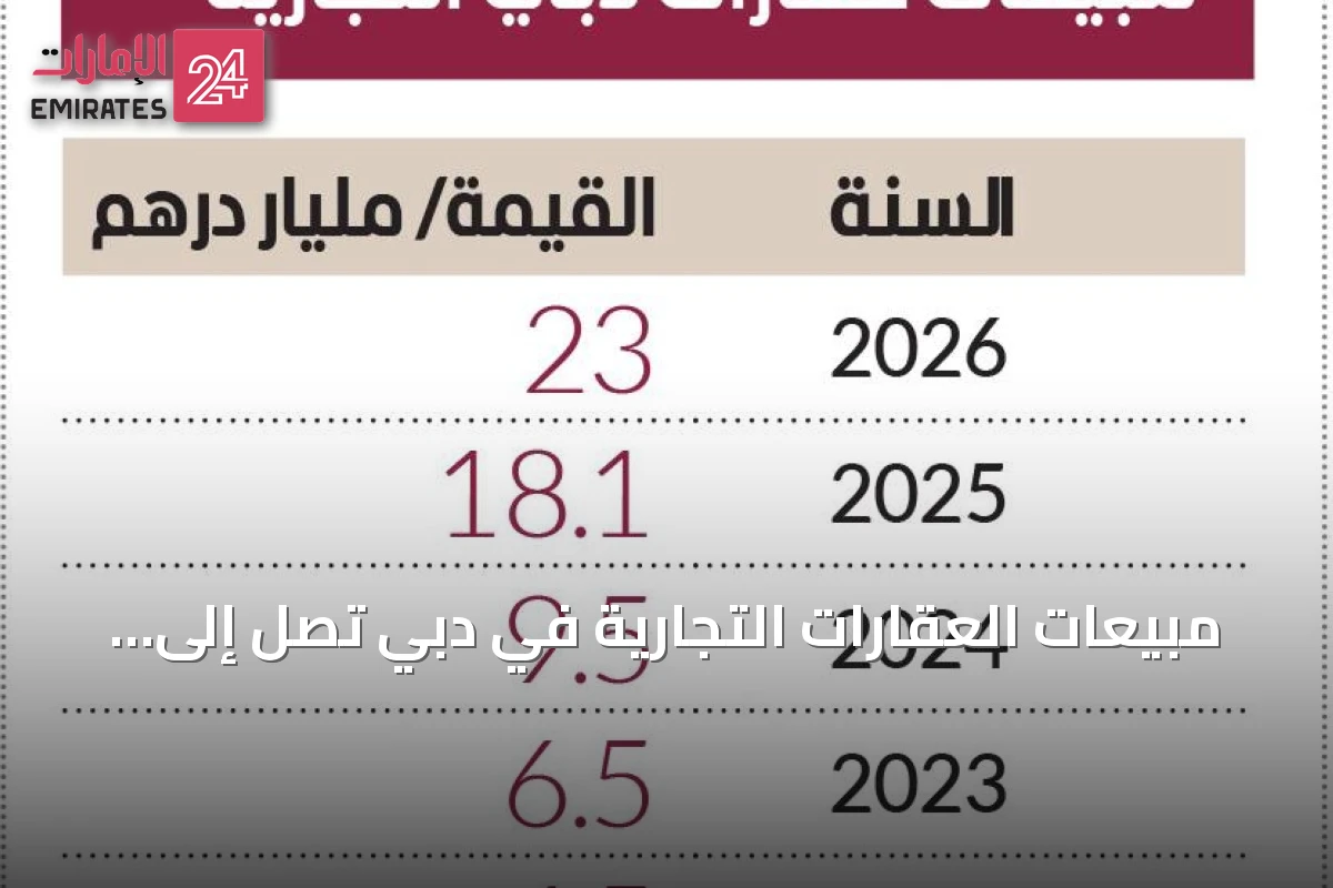 مبيعات العقارات التجارية في دبي تصل إلى 23 مليار درهم خلال أول ثمانية أشهر من 2026