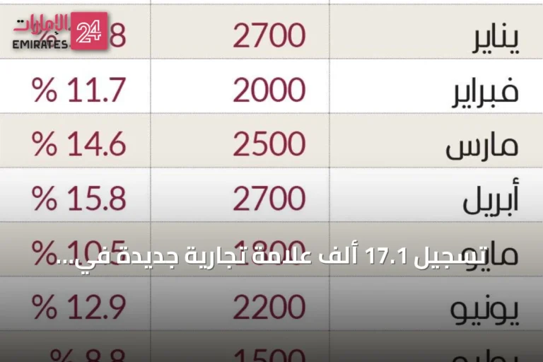 تسجيل 17.1 ألف علامة تجارية جديدة في الإمارات خلال أول ثمانية أشهر من 2026