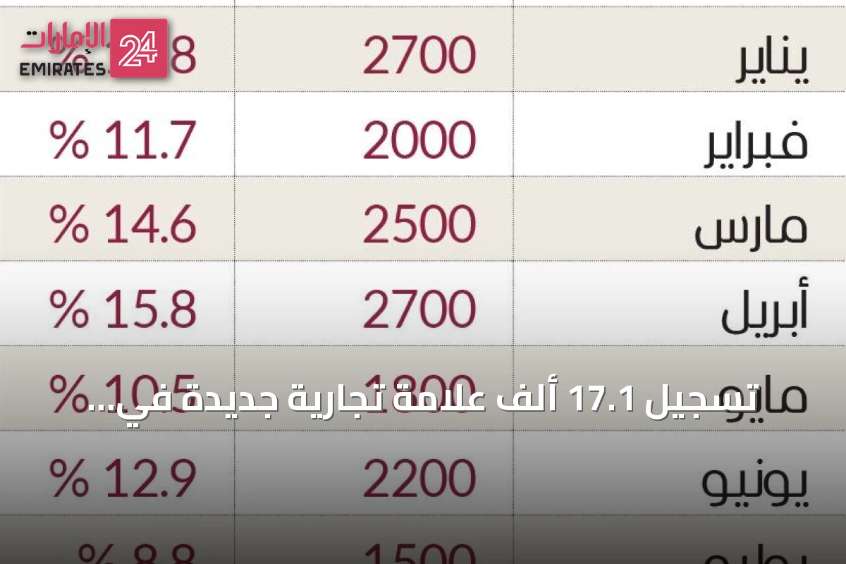 تسجيل 17.1 ألف علامة تجارية جديدة في الإمارات خلال أول ثمانية أشهر من 2026