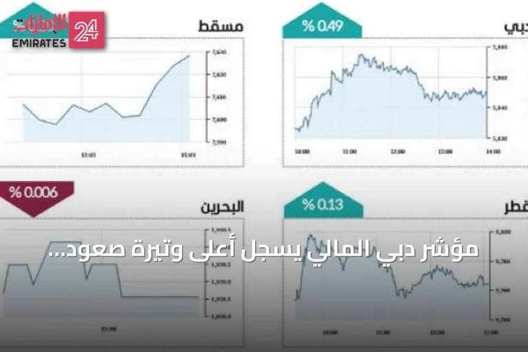 مؤشر دبي المالي يسجل أعلى وتيرة صعود يومية في أسبوع ويتصدر البورصات الخليجية