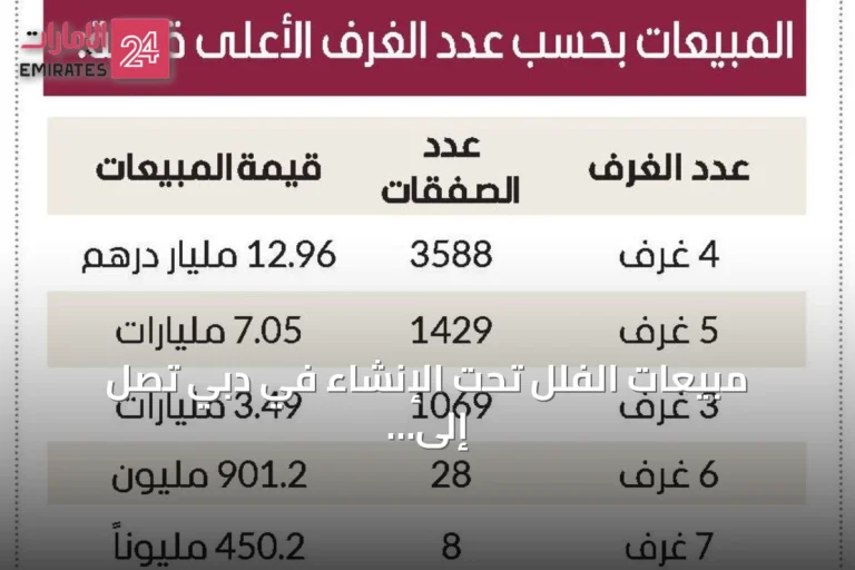 مبيعات الفلل تحت الإنشاء في دبي تصل إلى 25.2 مليار درهم بنمو 9% خلال ثمانية أشهر