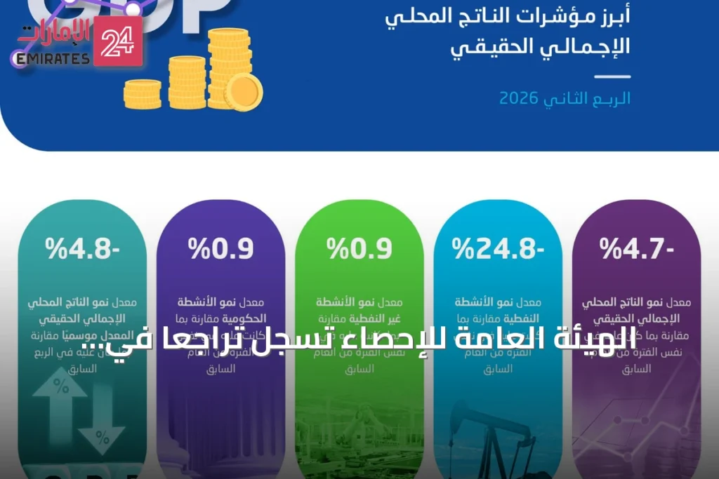 الهيئة العامة للإحصاء تسجل تراجعاً في الناتج المحلي الحقيقي للربع الثاني من 2026