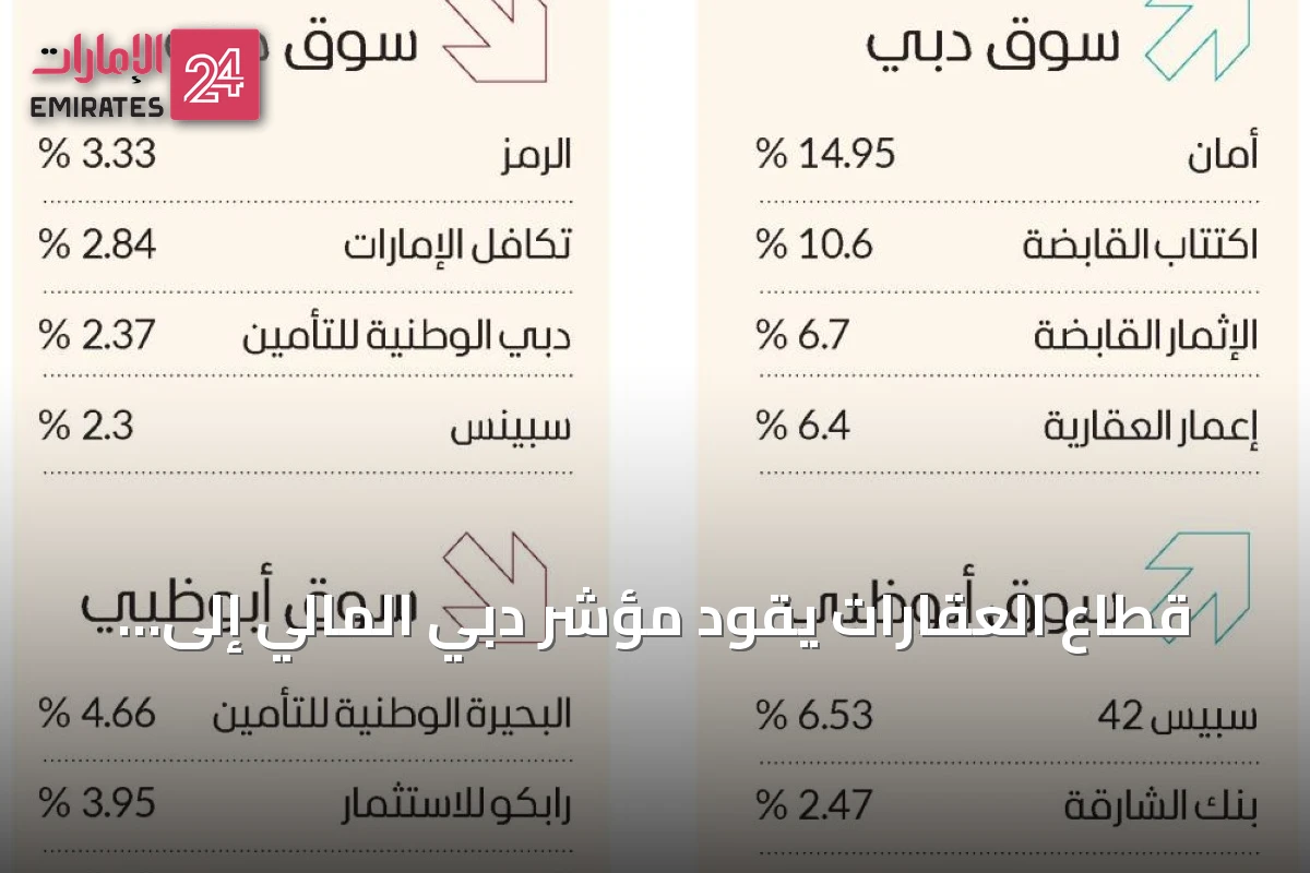 قطاع العقارات يقود مؤشر دبي المالي إلى أعلى مستوياته في شهرين