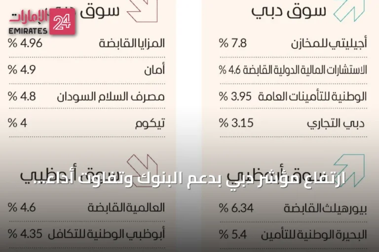 ارتفاع مؤشر دبي بدعم البنوك وتفاوت أداء أسواق أبوظبي والدول العربية