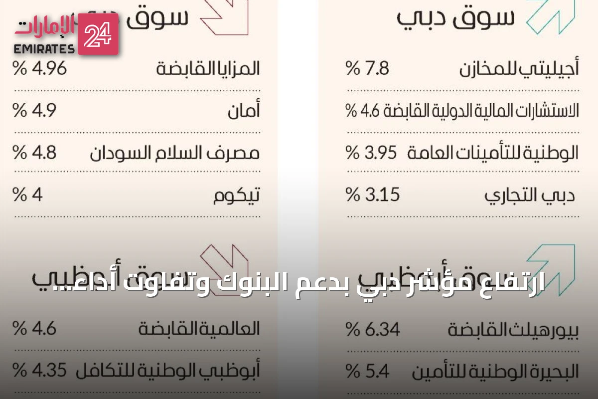 ارتفاع مؤشر دبي بدعم البنوك وتفاوت أداء أسواق أبوظبي والدول العربية