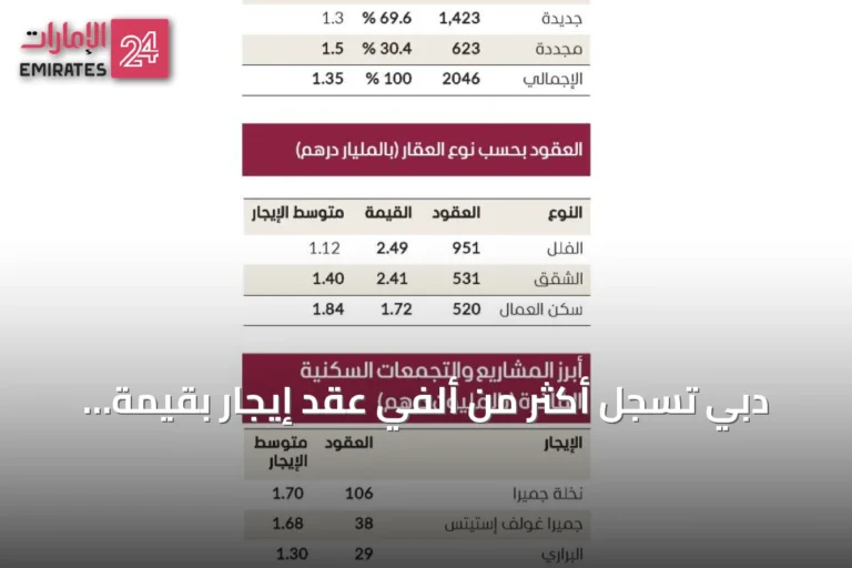 دبي تسجل أكثر من ألفي عقد إيجار بقيمة مليون درهم خلال ثمانية أشهر من 2026