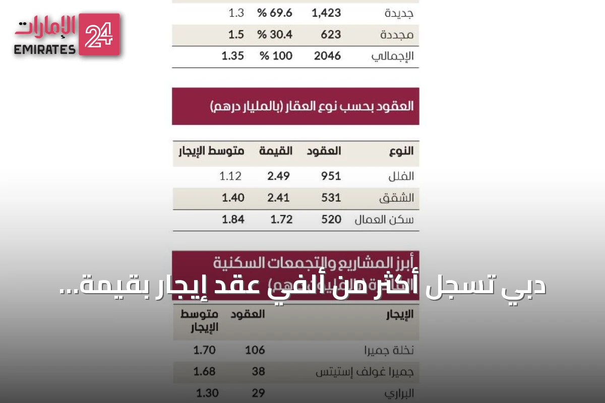 دبي تسجل أكثر من ألفي عقد إيجار بقيمة مليون درهم خلال ثمانية أشهر من 2026