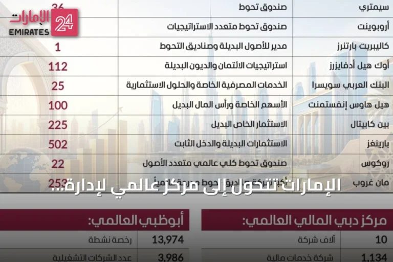 الإمارات تتحول إلى مركز عالمي لإدارة الأصول مع تدفق مؤسسات مالية كبرى