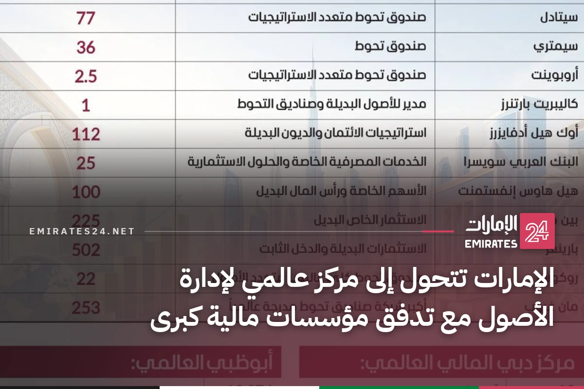 الإمارات تتحول إلى مركز عالمي لإدارة الأصول مع تدفق مؤسسات مالية كبرى