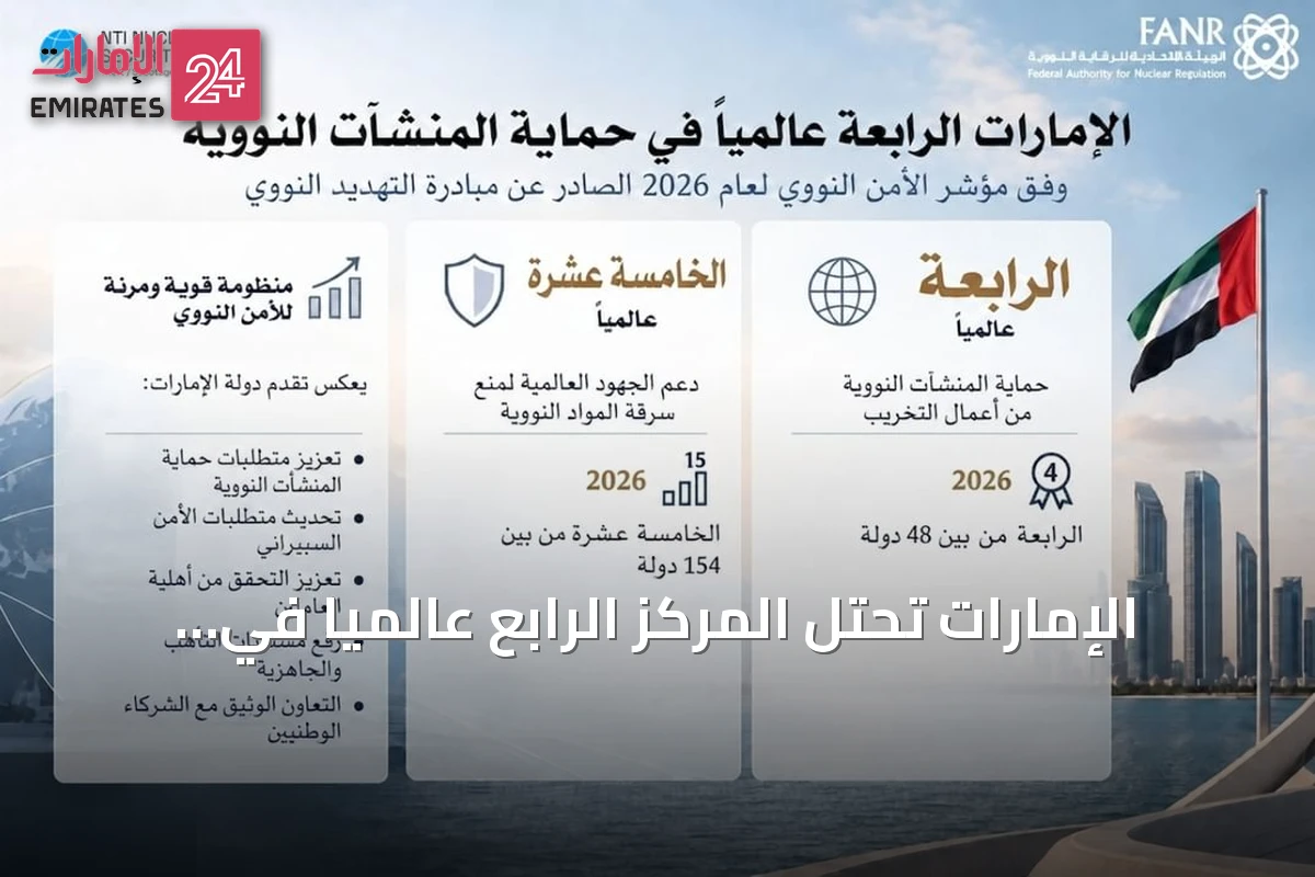 الإمارات تحتل المركز الرابع عالمياً في مؤشر الأمن النووي لعام 2026