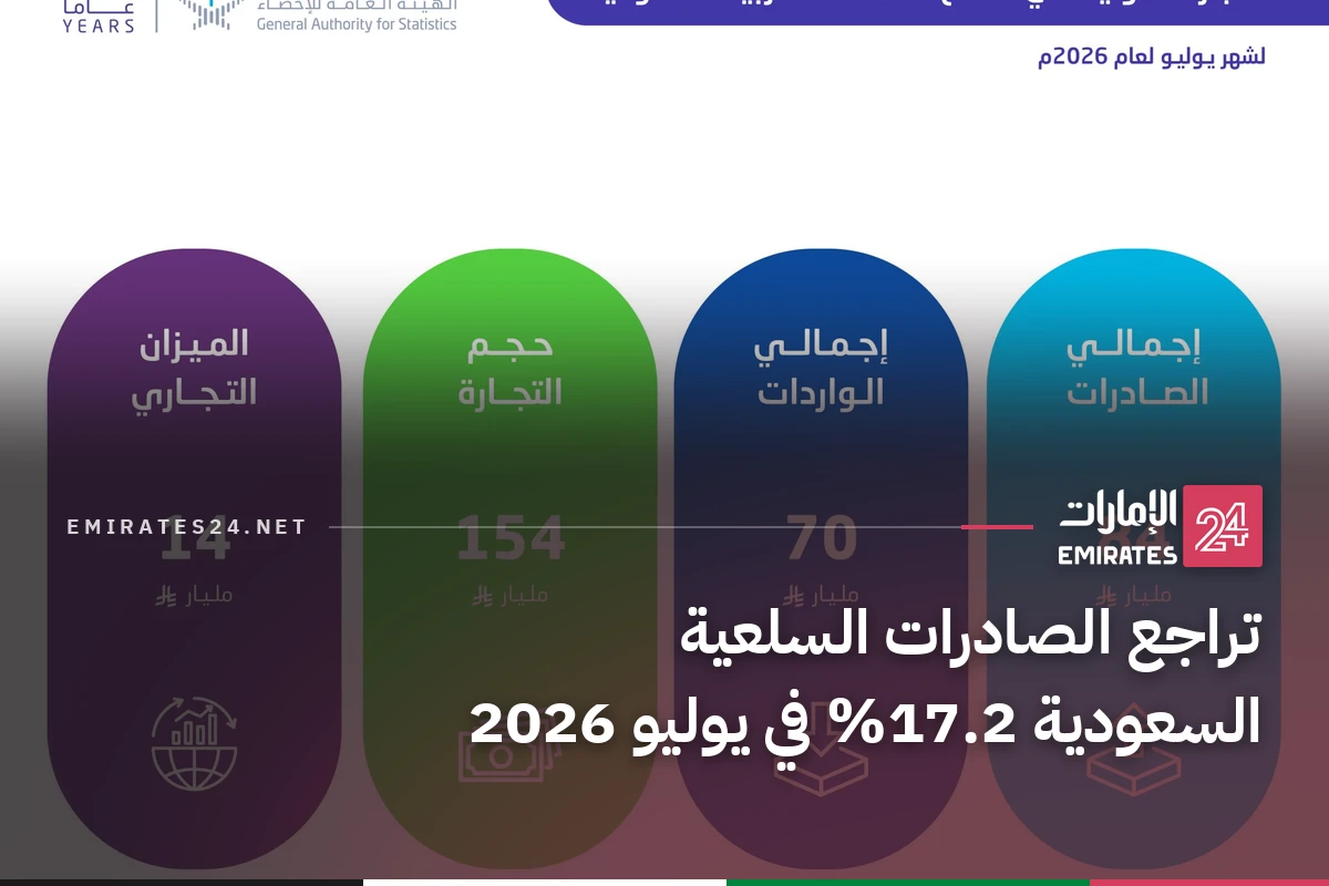 تراجع الصادرات السلعية السعودية 17.2% في يوليو 2026