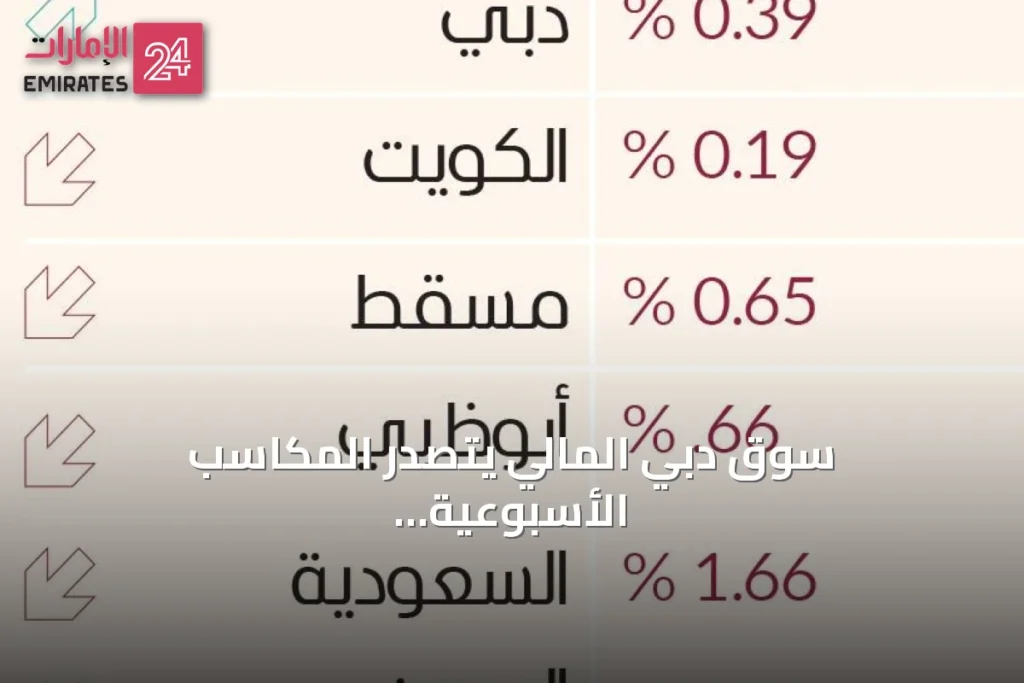 سوق دبي المالي يتصدر المكاسب الأسبوعية بين الأسواق العربية