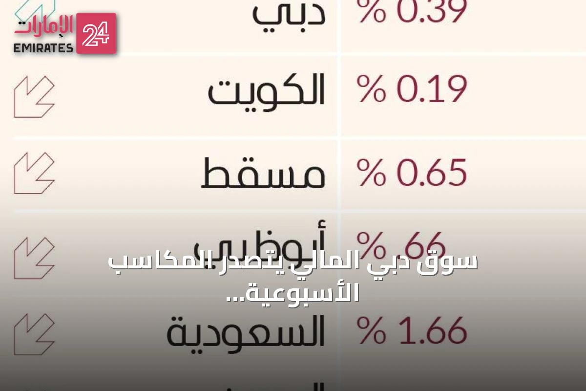 سوق دبي المالي يتصدر المكاسب الأسبوعية بين الأسواق العربية