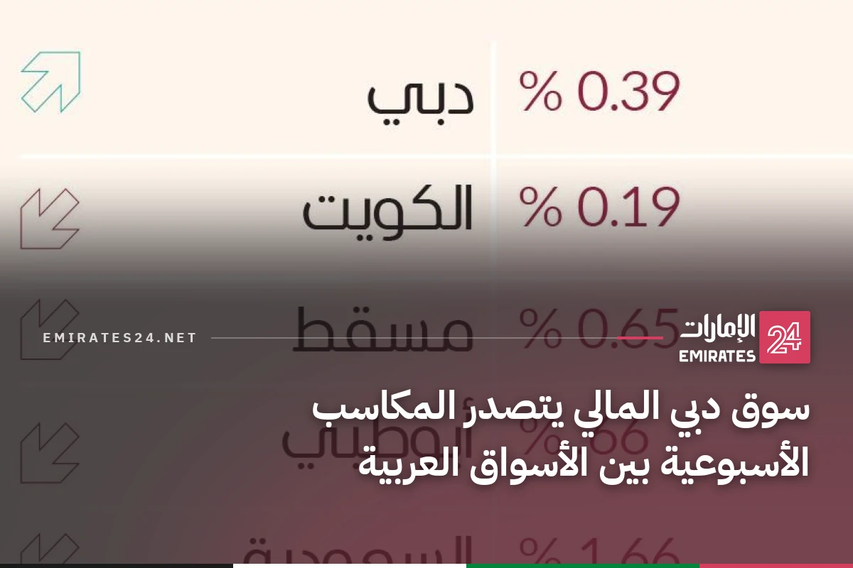 سوق دبي المالي يتصدر المكاسب الأسبوعية بين الأسواق العربية