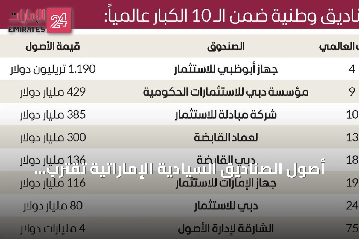 أصول الصناديق السيادية الإماراتية تقترب من 2.7 تريليون دولار