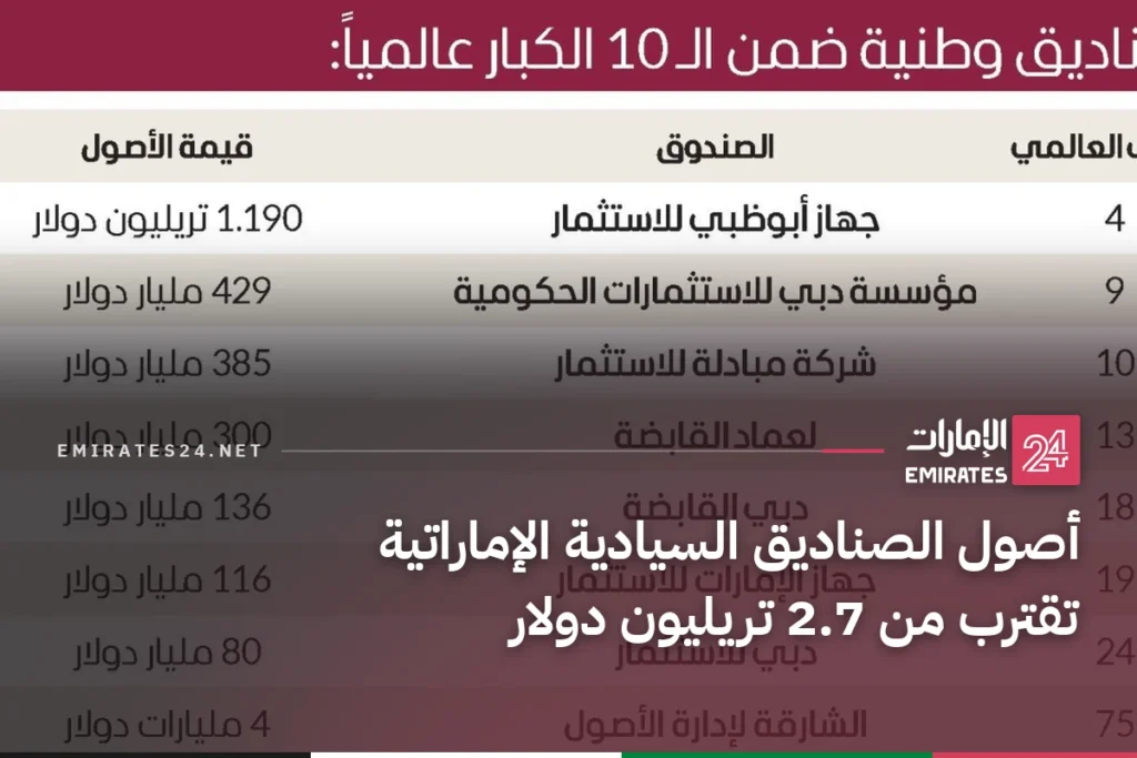 أصول الصناديق السيادية الإماراتية تقترب من 2.7 تريليون دولار